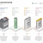 Эволюция внешних аккумуляторов от вольтова столба до GaN